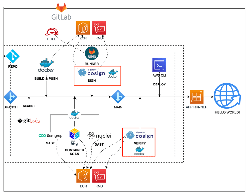 DevSecOps 파이프라인